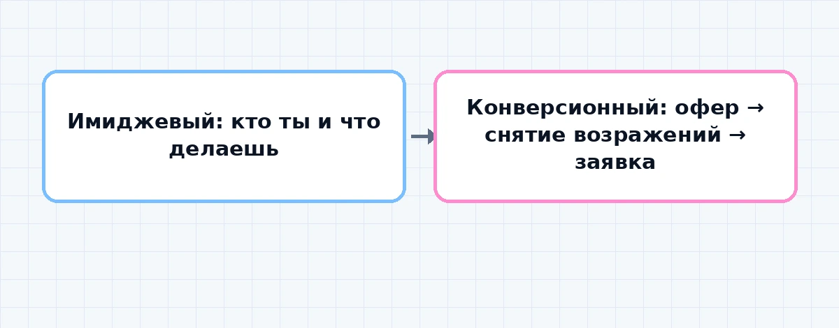 Схема: чем имиджевый сайт отличается от конверсионного по структуре и задаче