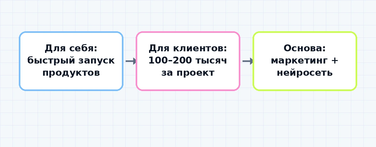 Схема окупаемости навыка: сайт для себя экономит недели ожидания, сайт для клиента приносит 100–200 тысяч рублей