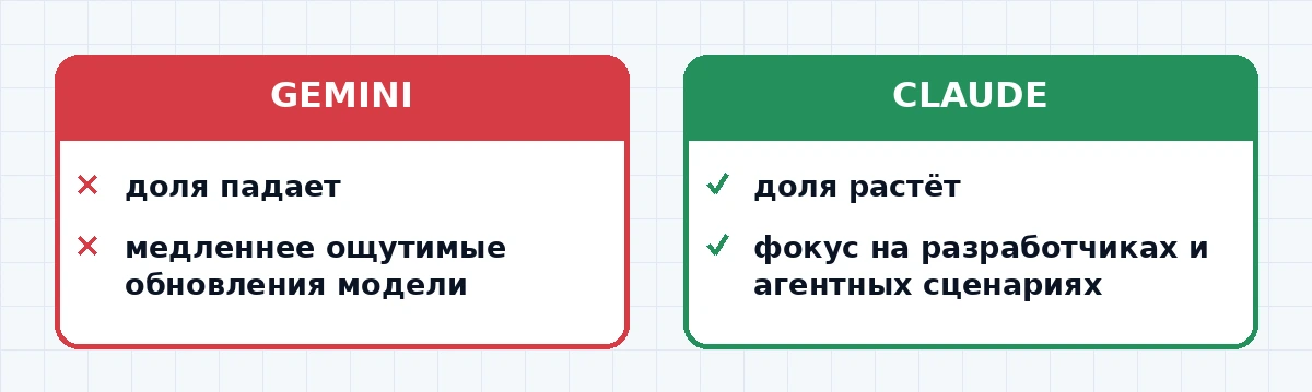 Сравнение трендов Gemini и Claude на рынке ии-чатов в 2026 году