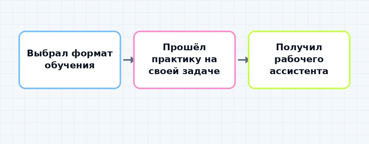 Итоговая схема: от выбора курса по Claude Code до готового ИИ-ассистента