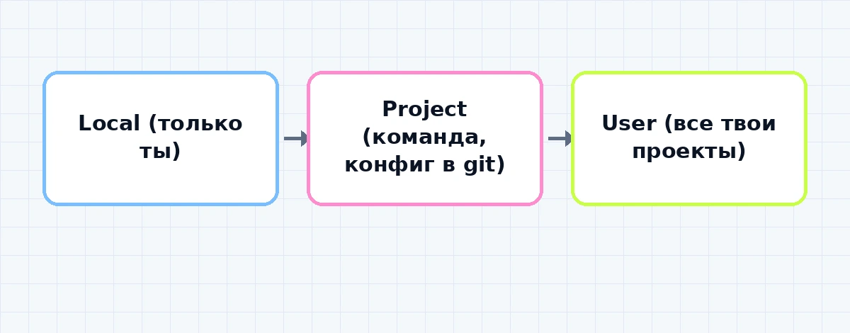 Схема трёх уровней scope MCP-сервера для Claude Code: local, project, user