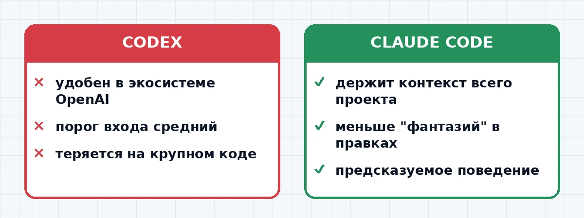 Итоговое сравнение подходов Claude Code и Codex к работе с кодом