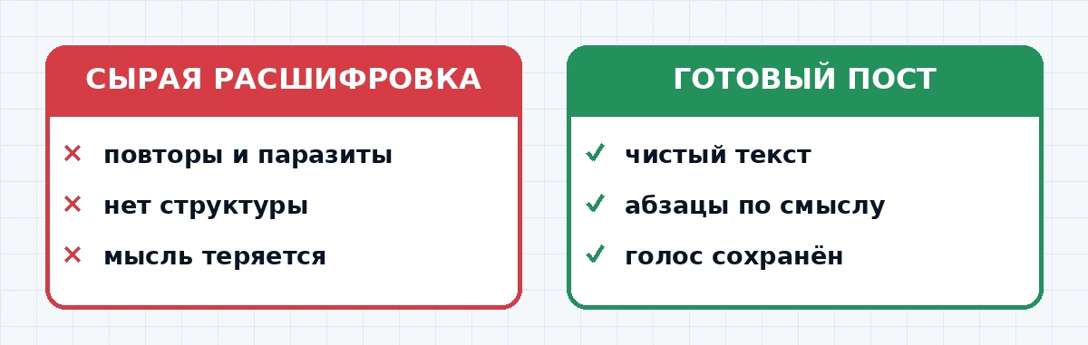 Сравнение: слева сырая расшифровка, справа готовый пост после Claude