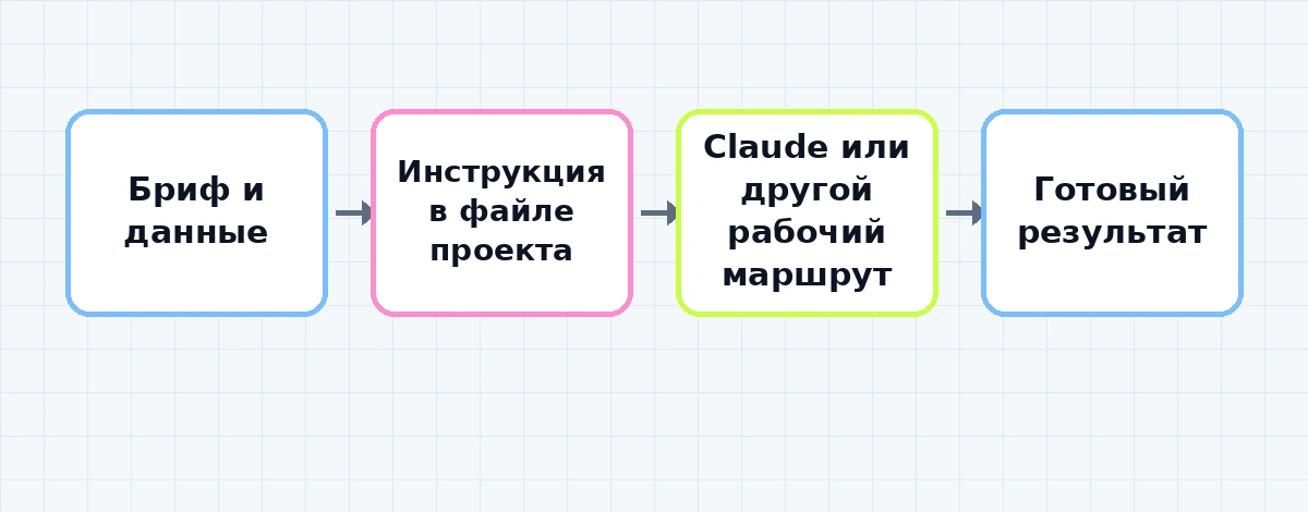 Схема разделения задачи, данных и результата нейросети