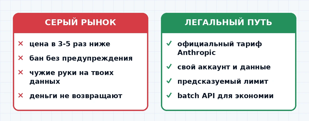 Сравнение легального и серого способа купить доступ к Claude дешево