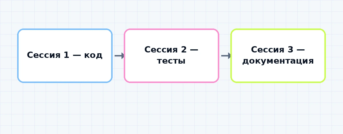 Схема распределения задач между тремя сессиями Claude Code в одном проекте