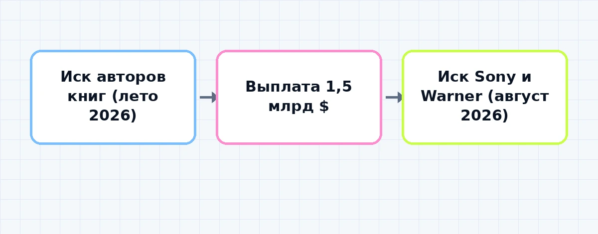 Схема эскалации судебных претензий к Anthropic от книг до музыки