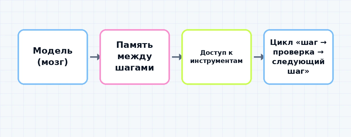 Схема четырёх компонентов ИИ-агента: мозг, память, инструменты, цикл действий