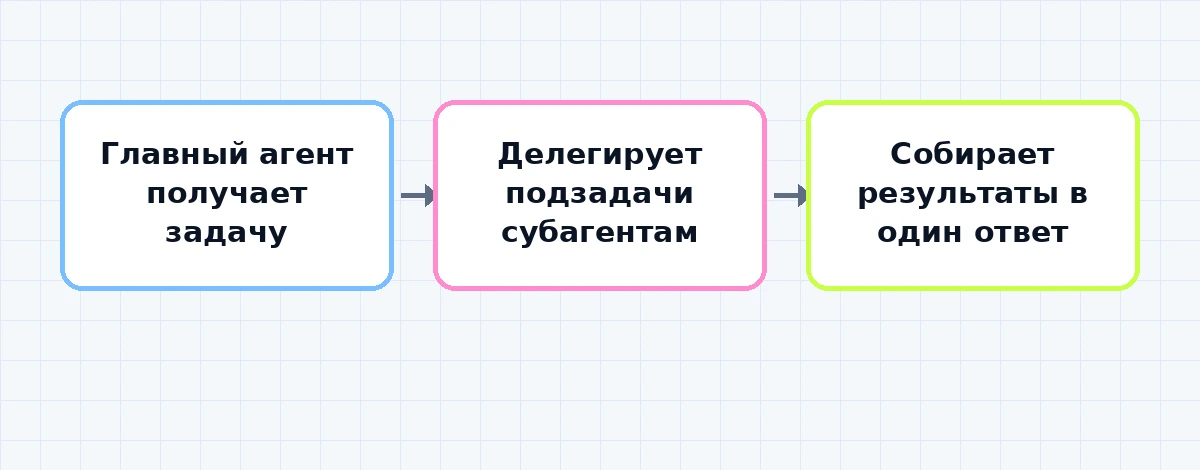 Схема из трёх блоков: главный агент, субагент-ревьюер и субагент-тестировщик