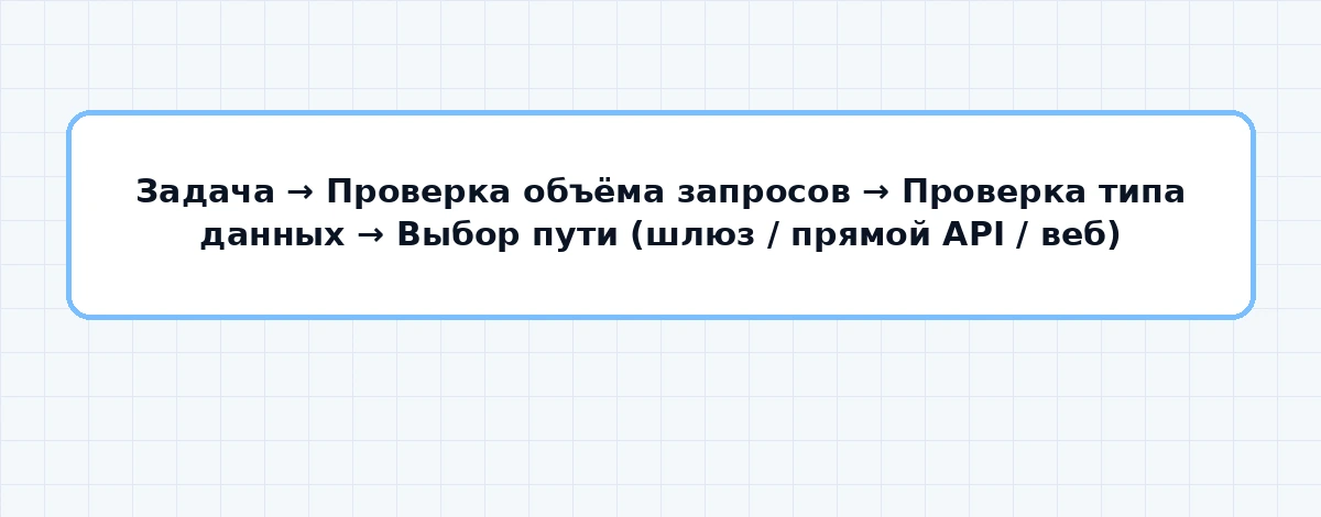 Сравнение цен за токены: прямой API против агрегатора
