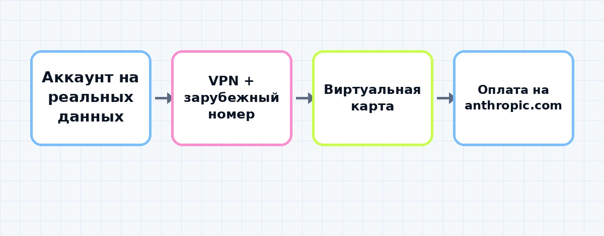 Схема оплаты зарубежных подписок из РФ через виртуальную карту